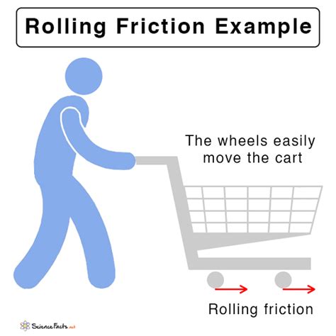 Rolling Friction: Definition, Formula, and Examples