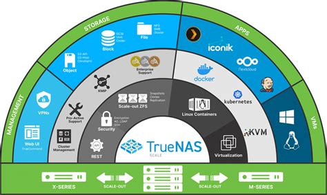 TrueNAS SCALE - TrueNAS Open Storage | ZFS for the Home to the Data Center