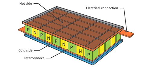 What is Thermoelectric Cooling (Peltier Cooling)? | CircuitBread