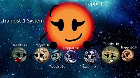 Earth-like platets of TRAPPIST-1 system