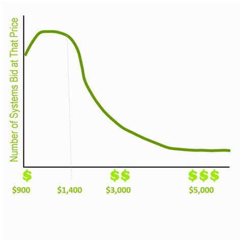 Prices - DuPage Radon Contractors