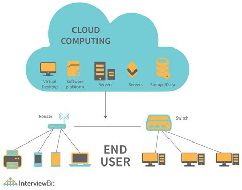 Cloud Computing Architecture - Detailed Explanation - InterviewBit