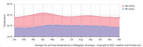 Matagalpa Weather & Climate | Year-Round Guide with Graphs