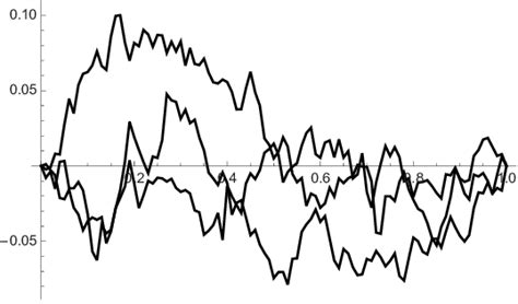 1. Brownian bridge B bri (t), a simulation of three sample paths of the... | Download Scientific ...