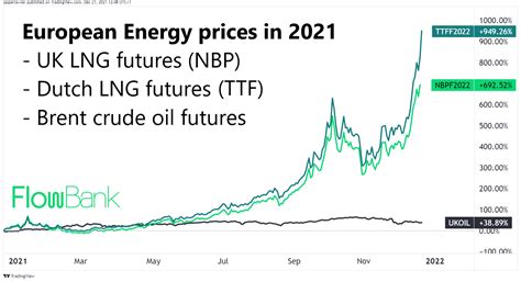 European LNG prices turn parabolic. What happened?