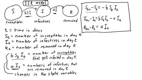 Discrete SIR infectious disease model, part 1 - YouTube