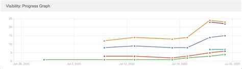 SEO Keywords Ranking - Waymaker SEO LLC | SEO Audit & Consulting