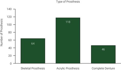 Types of prosthesis. | Download Scientific Diagram