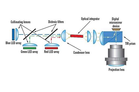 DLP - Projector Reviews