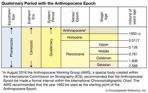 Holocene epoch | Causes, Effects, & Facts | Britannica