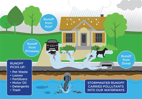 Types of Stormwater Management | Atlas Scientific