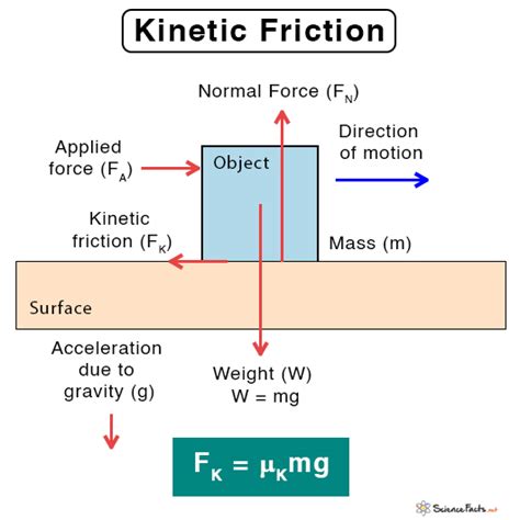 Formula For Kinetic Friction Force