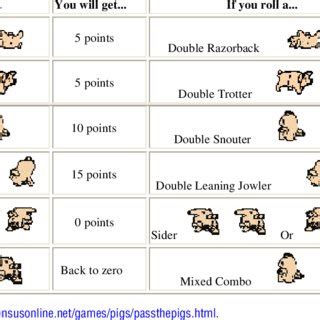 Scoring Possibilities for Pass the Pigs a | Download Table