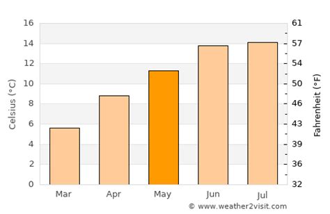 Thimphu Weather in May 2024 | Bhutan Averages | Weather-2-Visit