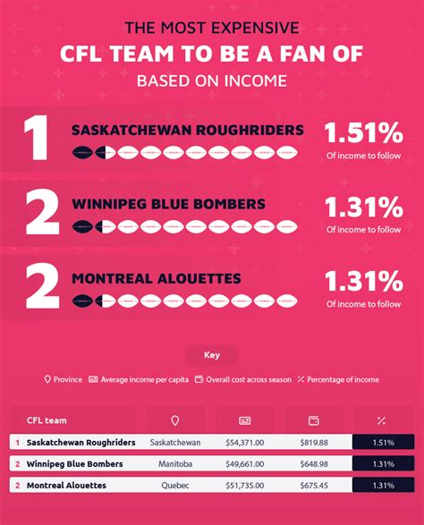 The Most Expensive NFL & CFL Teams To Follow