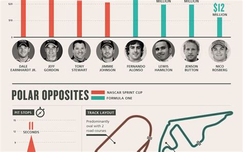 NASCAR vs. F1: A Comparison {Infographic} - Best Infographics