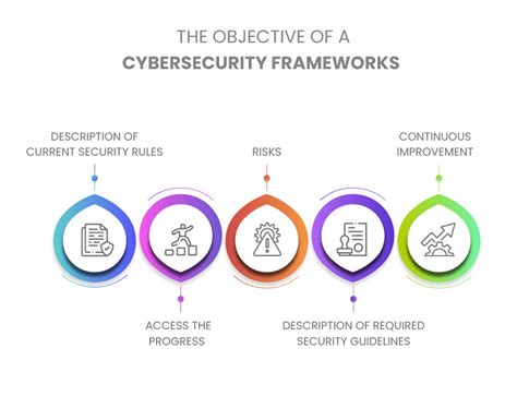 Introduction to Cybersecurity Framework - InfosecTrain