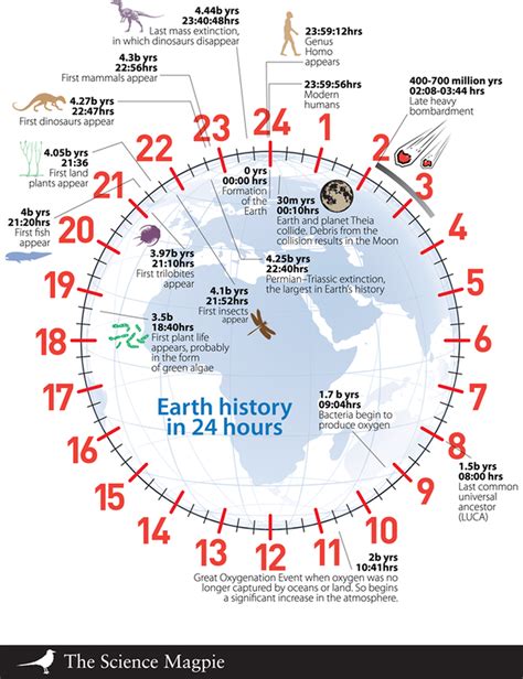 Picture | History of earth, Earth and space science, Science