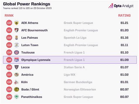 Lyon's Worst Ever Start to a Ligue 1 Season | Opta Analyst