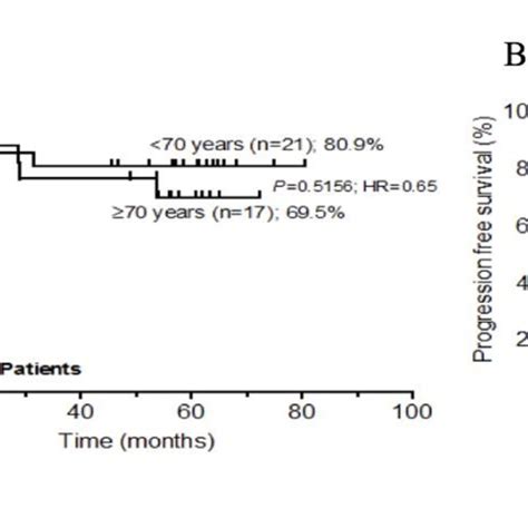 A) overall survival rates for stage IV colorectal cancer patients in... | Download Scientific ...