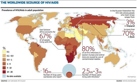 Aids - Focus on Globalisation