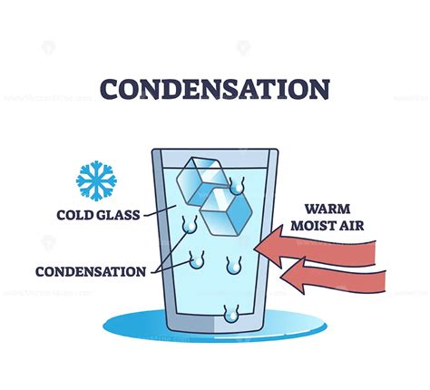 Condensation explanation as water droplets formation on glass outline ...