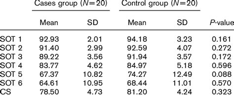 -Test results of computerized dynamic posturography between the patient... | Download Scientific ...