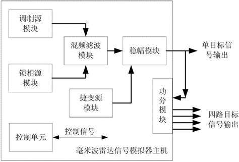 一种毫米波大功率雷达信号模拟器及模拟方法与流程_2