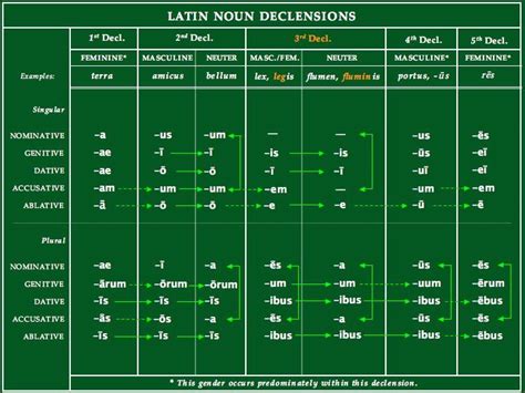 The Latin Nouns Declensions chart below (also available here as a downloadable PowerPoint ...