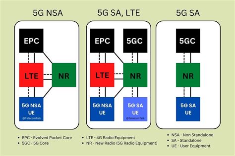 Explained: Differences Between 5G NSA and SA - TelecomTalk | Hiswai