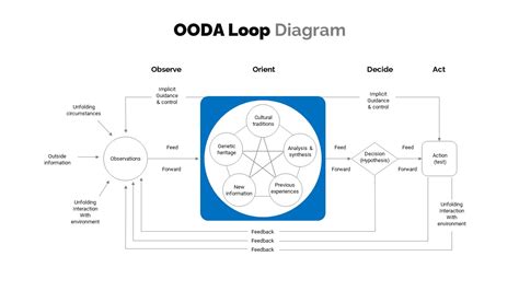 How the OODA loop helps Crisis Managers | Steven Kuhr posted on the ...