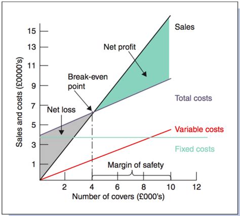 Break-Even Chart: Breakeven Analysis - IHM Notes by hmhub