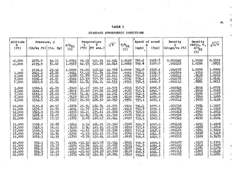 A simplified chart for determining Mach number and true airspeed from ...