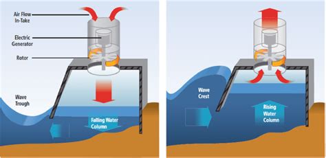 Oscillating Water Column device (Lewis et al., 2011). | Download ...