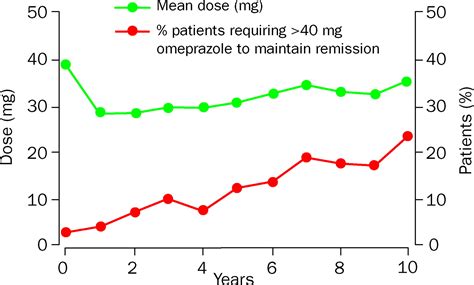 Long-term safety and efficacy of omeprazole in gastro-oesophageal reflux disease - The Lancet