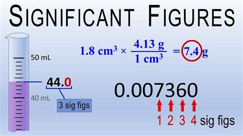 Significant Figures/Significant Digits: in Measurement, in Numbers, in ...