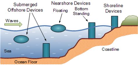 Wave Energy Diagram