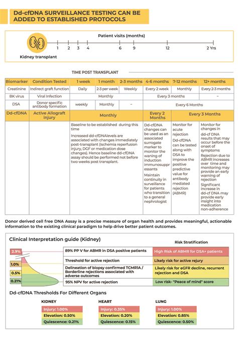 Pioneering Transplant Surveillance – Donor derived cell free DNA Assay (dd-cfDNA) - Dr Lal ...