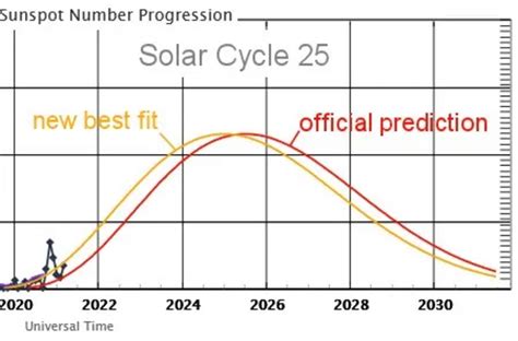 Solar Cycle 25 shows signs of life: ‘new best fit’ released - Nexus ...