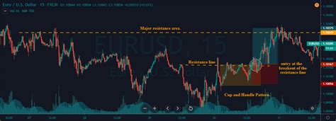 Trading The Bullish & Bearish ‘Cup and Handle’ Pattern – Forex Academy