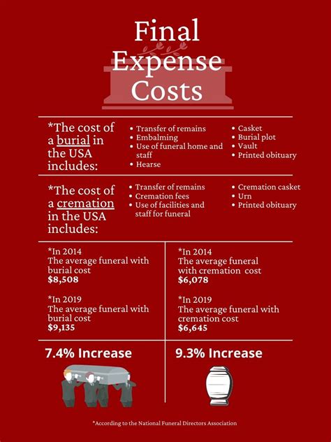 Final Expense Costs (2) - Buy Life Insurance For Burial