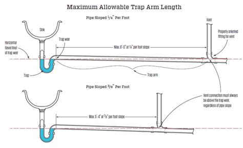 Maximum Length for Fixture Drains | JLC Online | Codes and Standards ...