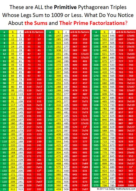 863 These Primitive Pythagorean Triples Have Some Terrific Legs! | Find the Factors