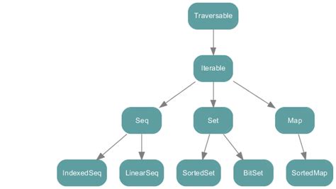 From ES6 to Scala: Collections - Scala.js