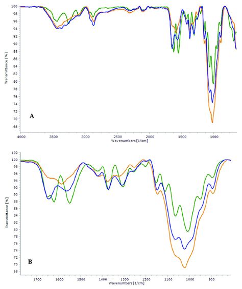 (A) Full infrared spectrum in the region of 4000 cm −1 to 600 cm −1 of... | Download Scientific ...