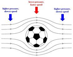 Science Fair Projects soccer ball pressure | ... and speed of the air ...