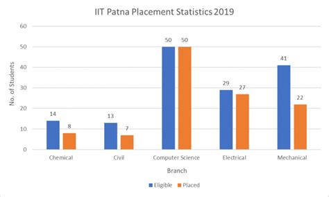 IIT Patna - Info, Ranking, Cutoff & Placements 2024 | College Pravesh