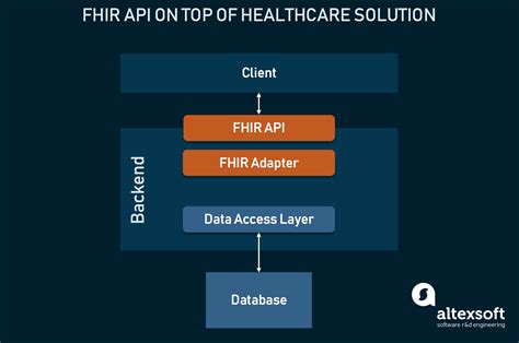 FHIR, Explained: Benefits, Components, SMART on FHIR | AltexSoft