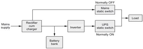 What is Online UPS? Working, Block Diagram & Applications - ElectricalWorkbook