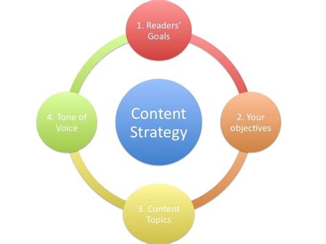 A framework for content marketing strategy | Smart Insights